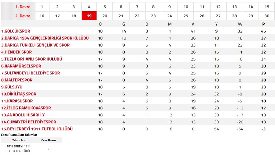 Bölgesel Amatör Lig 9′ uncu  Grup ( BAL) Puan Cetveli ve Haftalık Fikstür
